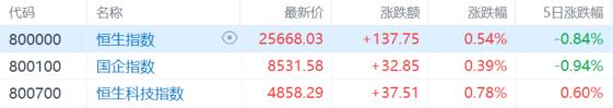 港股收评:三大指数齐涨!医药外包、PCB概念大涨