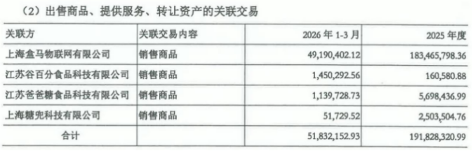 奶油主业增长承压,海融科技高溢价收购盒马供应链,标的超九成收入依赖关联方