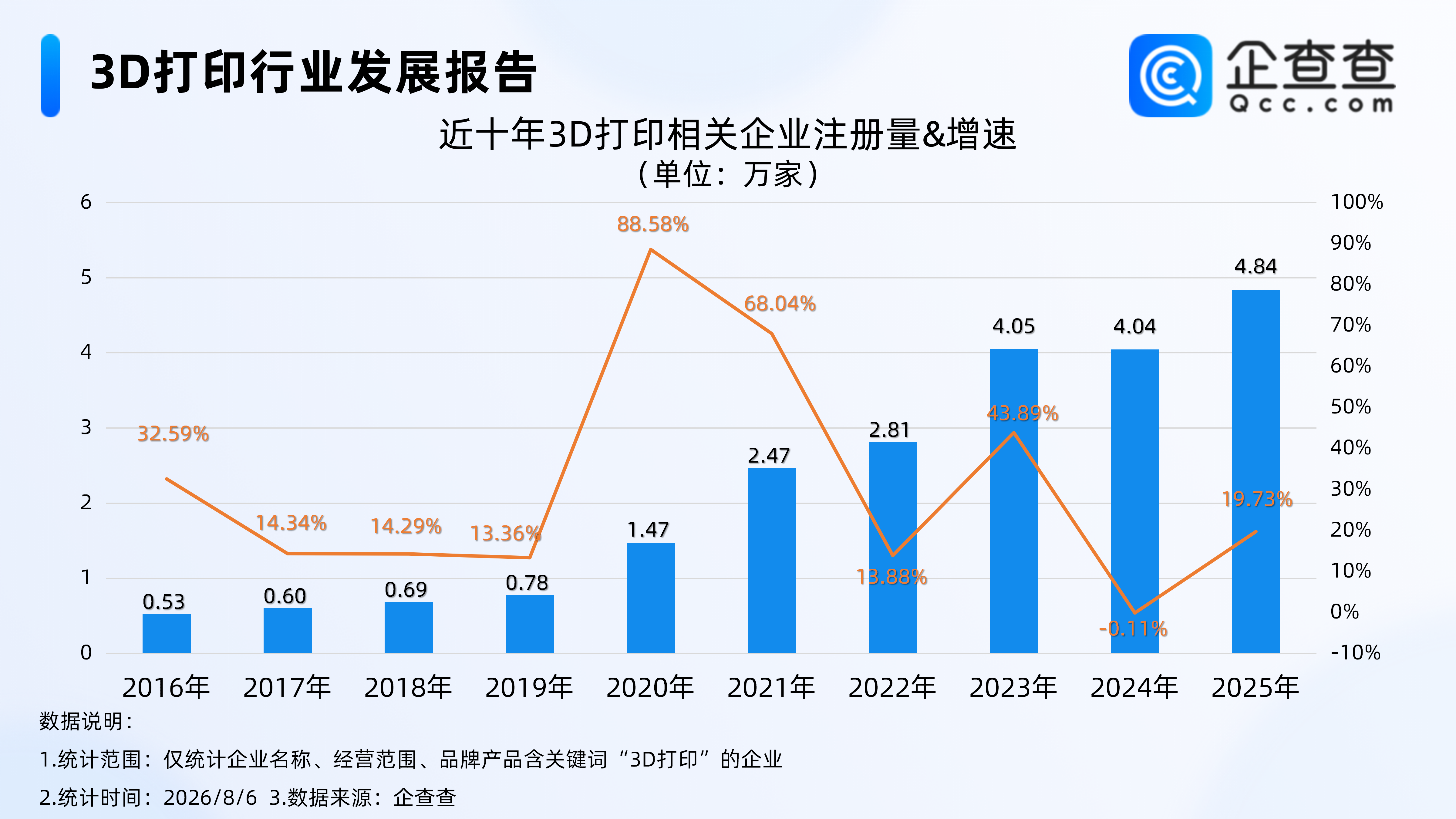 不再“吃灰”的3D打印,3D打印相关企业注册量十年增长超8倍
