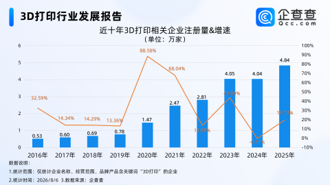 不再“吃灰”的3D打印,3D打印相关企业注册量十年增长超8倍