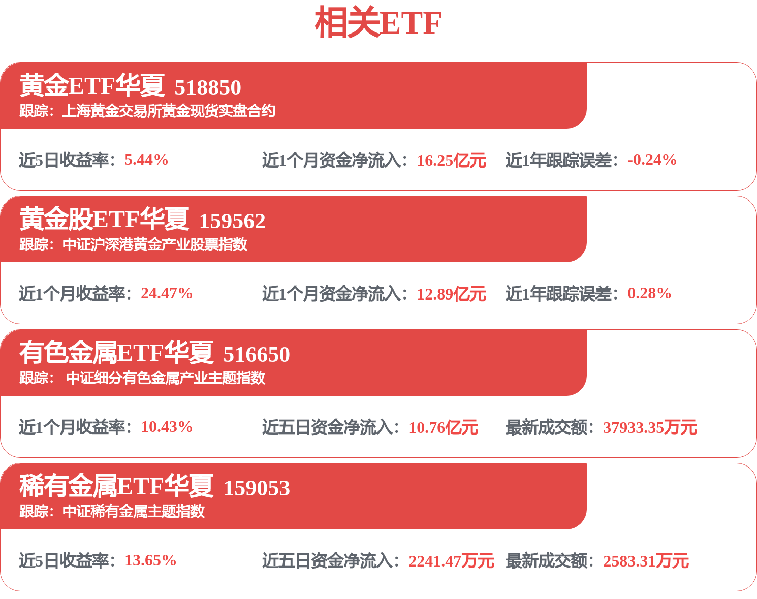 美国向关键矿产投资30亿美元，铜价连涨六周后陷入震荡，有色金属ETF华夏(516650)近5日吸金1.28亿