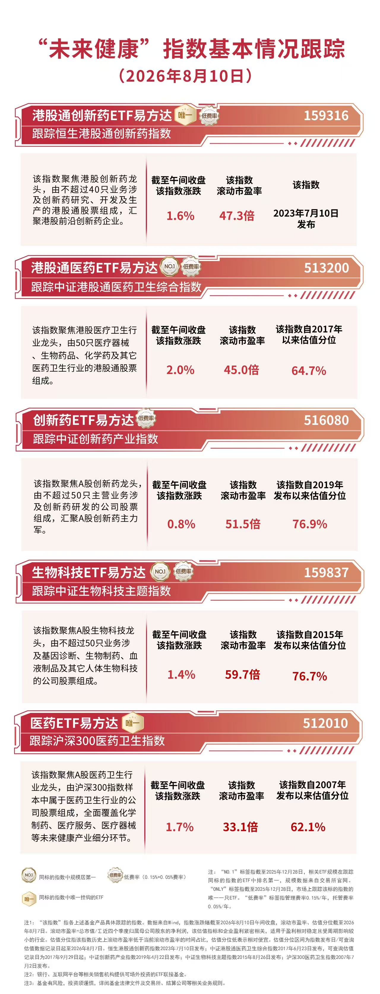创新药板块早盘再度活跃，港股通创新药ETF易方达（159316）标的指数半日涨1.6%