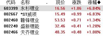 供需格局生变？一周涨近万元，锂矿股集体反攻！