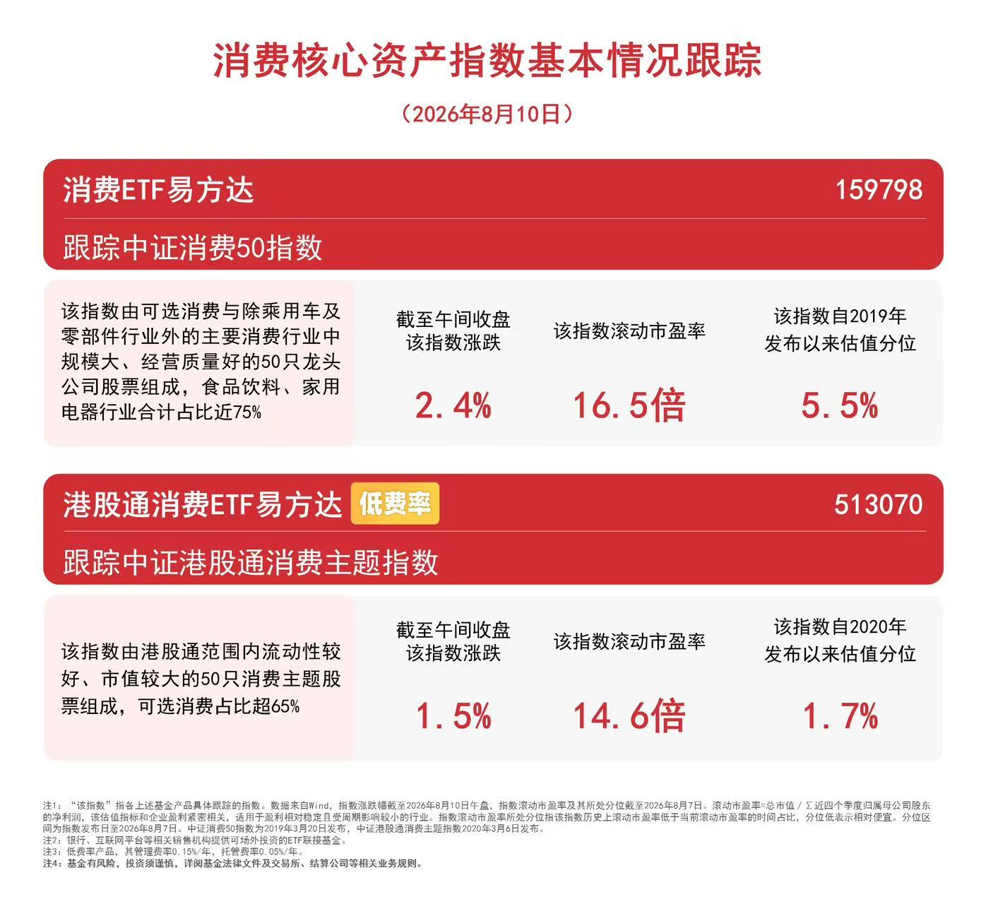 消费赛道政策红利释放,消费ETF易方达(159798)标的指数半日涨超2%