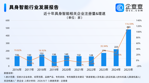 宇树科技启动申购,具身智能相关企业达3500余家,华东占超4成