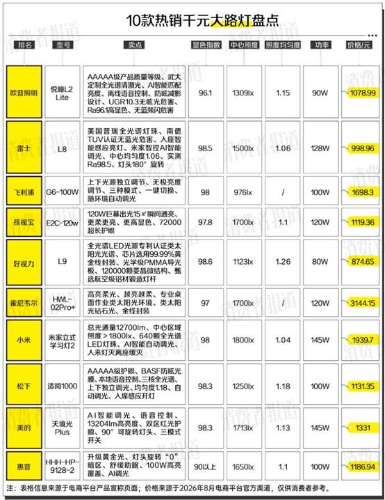 千元大路灯用一年,孩子近视还暴涨?20款灯具横评实锤:别指望一盏灯“治”近视