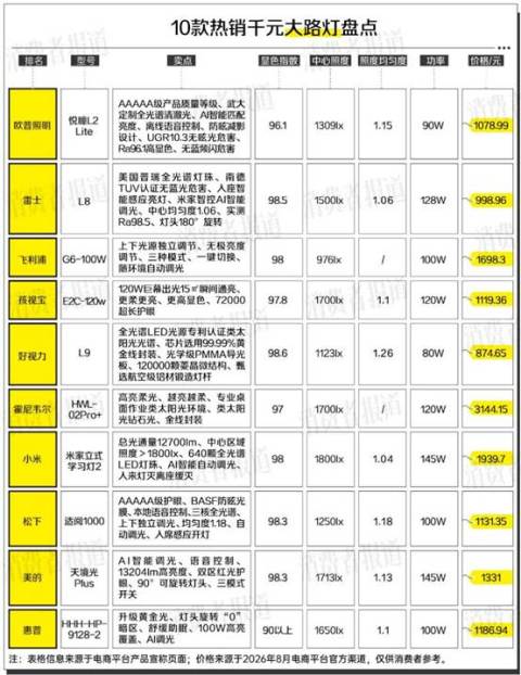千元大路灯用一年,孩子近视还暴涨?20款灯具横评实锤:别指望一盏灯“治”近视