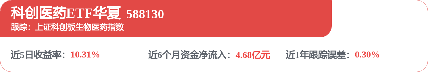 医药板块持续走强,科创医药ETF华夏(588130)冲击3连涨!