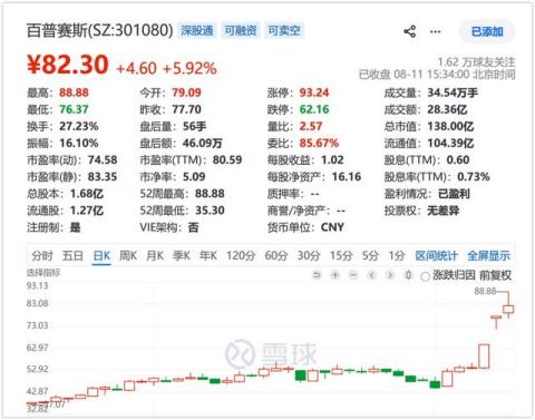 “领涨者”百普赛斯:是什么产业逻辑,让它“勇冠三军”?