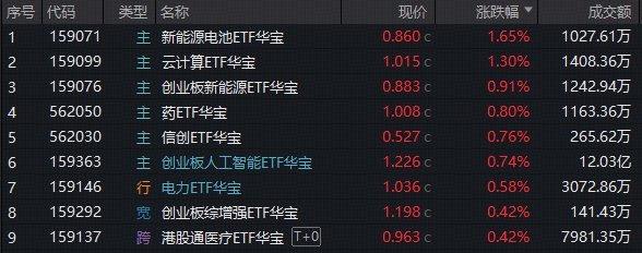 算力突围,高“光”159363逆市收涨,云计算上攻!华宝基金港股通医疗ETF、港股通创新药ETF三连涨,继续闪“药”