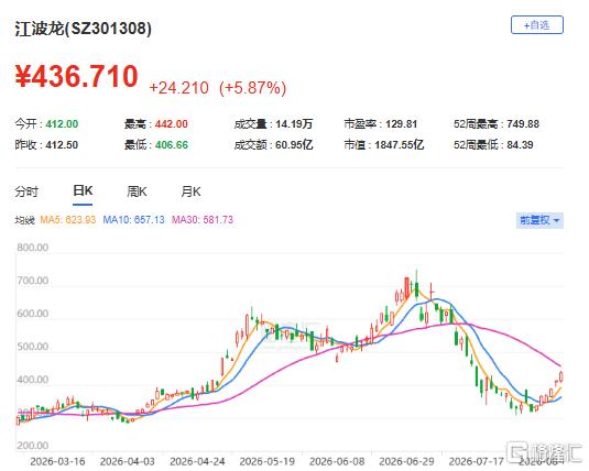 赚麻了!龙头净利暴增715倍