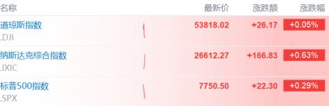 7月CPI降至3.4%！沃什可以松一口气了