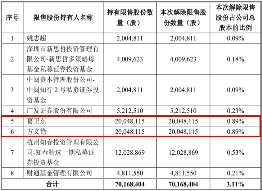 江淮汽车35亿定增解禁,葛卫东、章盟主妻子一把亏10亿