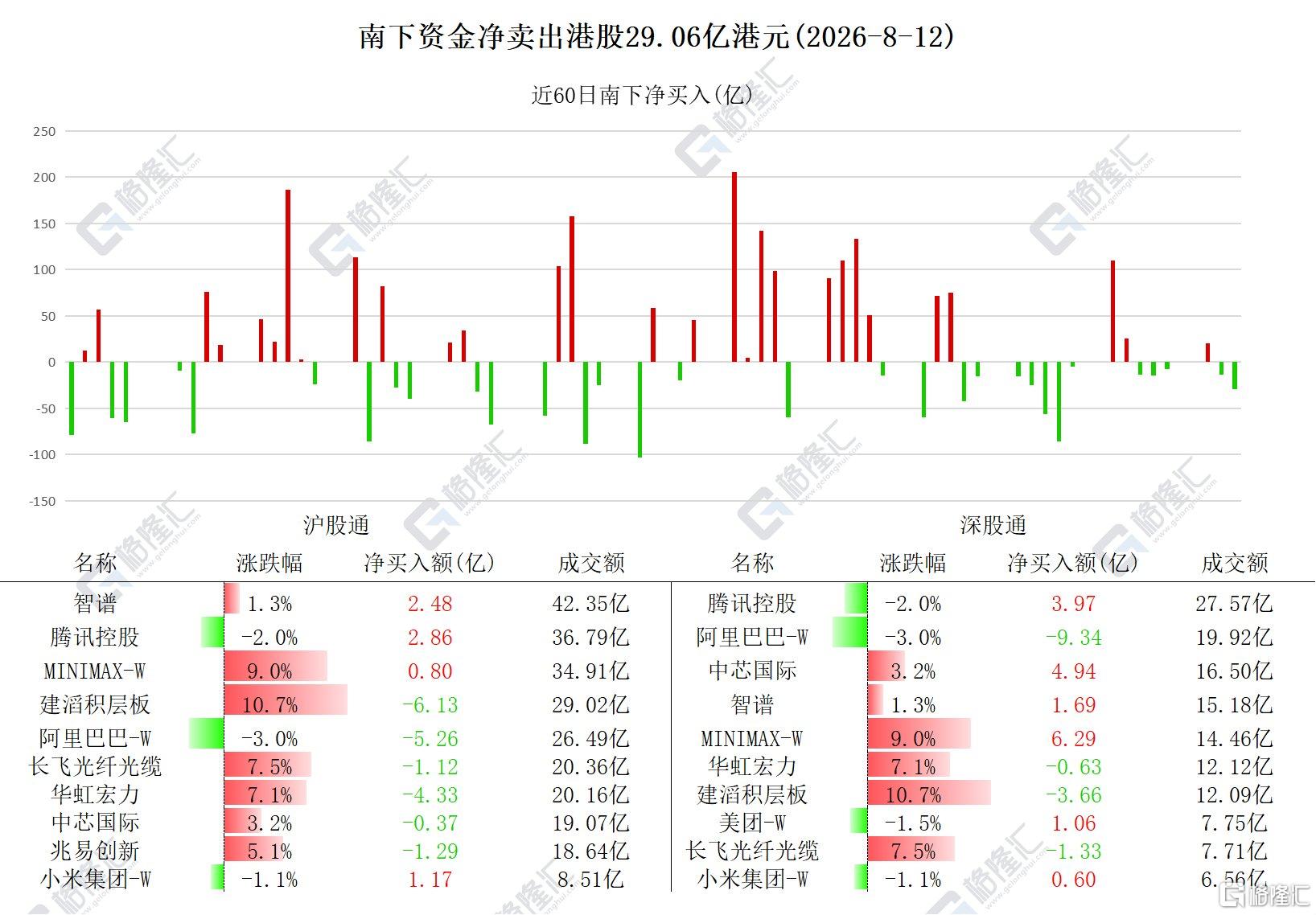 资金动向 | 北水抛售阿里超14亿港元,连续5日加仓MINIMAX!
