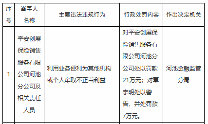 平安创展保险河池分公司被罚21万，涉利用业务便利不当牟利