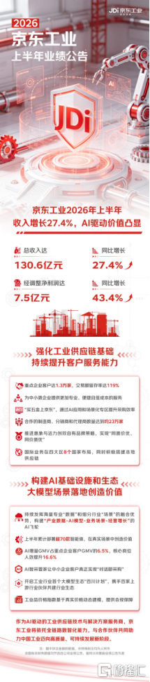 京东工业发布2026年上半年业绩报告 持续提升商品供应链核心能力