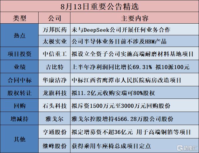 公告精选︱中国移动:上半年净利润789亿元,同比下降6.3%;城地香江:暂未有算力租赁相关业务