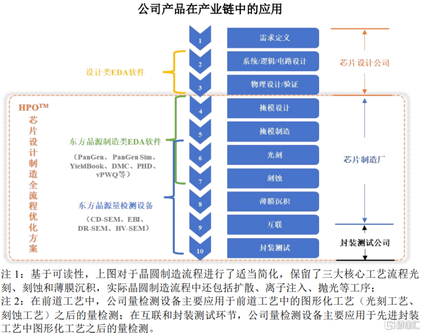 阿斯麦前员工掌舵,东方晶源科创板IPO,三年累计亏损超8亿