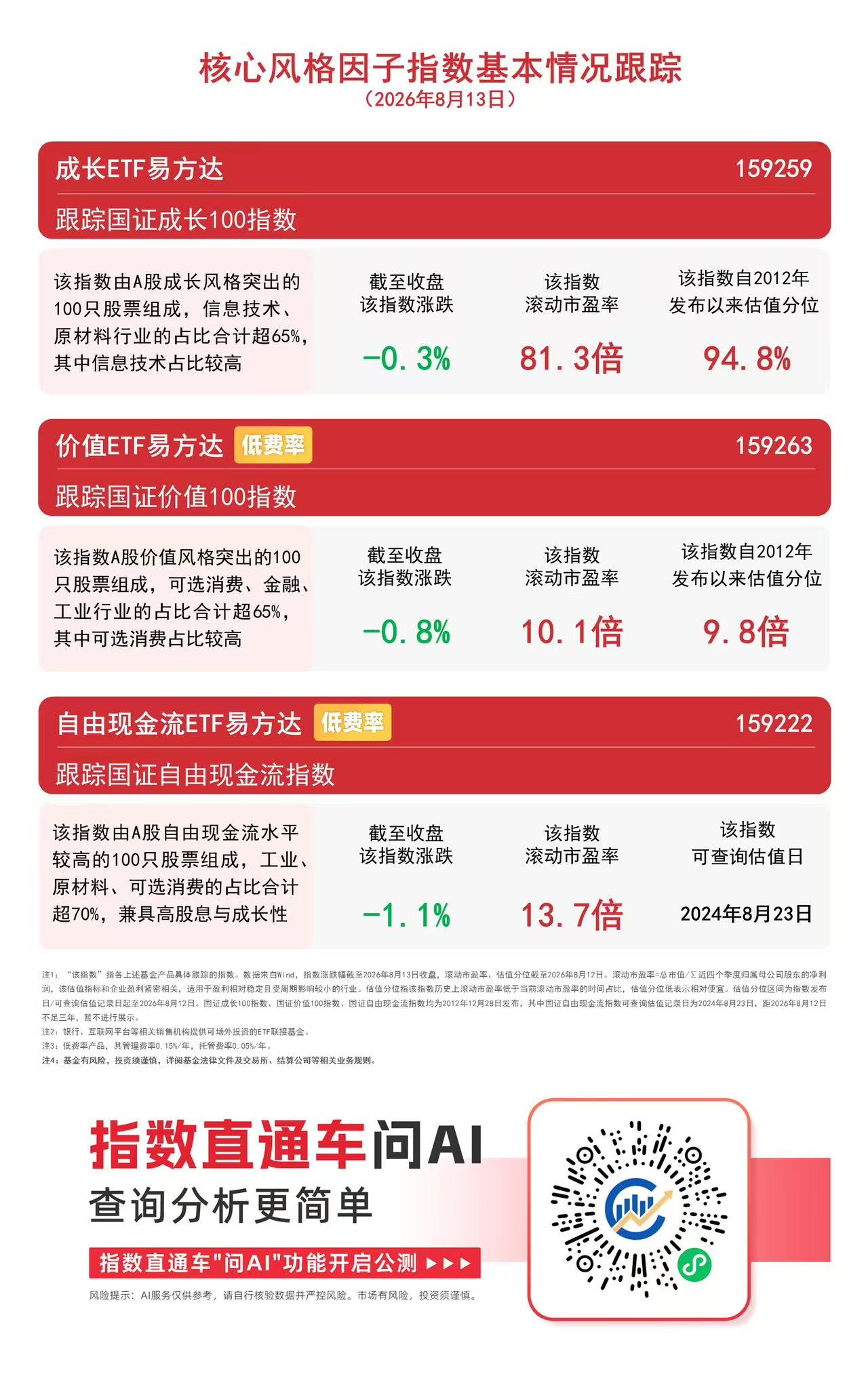 风格因子指数集体回调,成长ETF易方达(159259)逆势获4000万份净申购