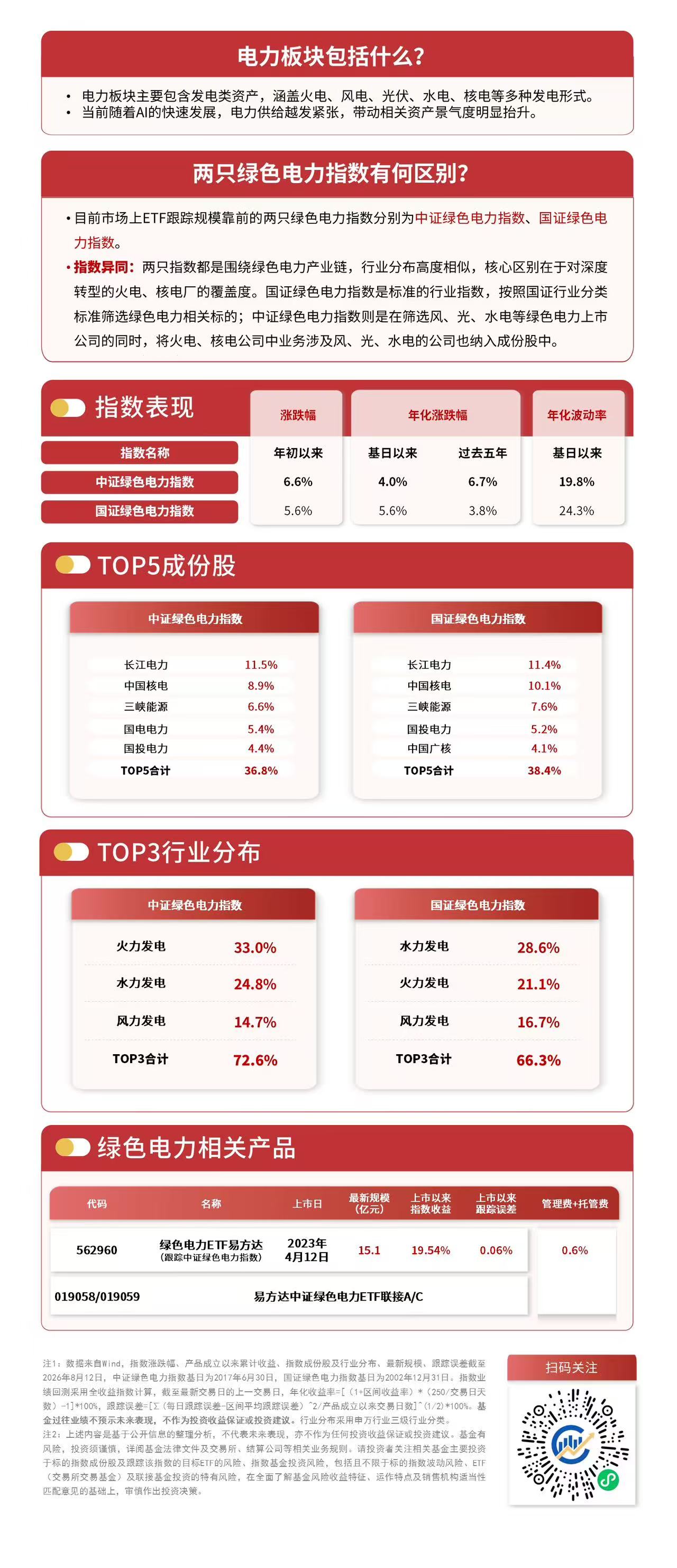 电力板块午后拉升，绿色电力ETF易方达（562960）标的指数逆势上涨0.7%
