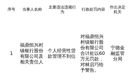 福鼎恒兴村镇银行被罚60万,涉个人经营性贷款管理不到位