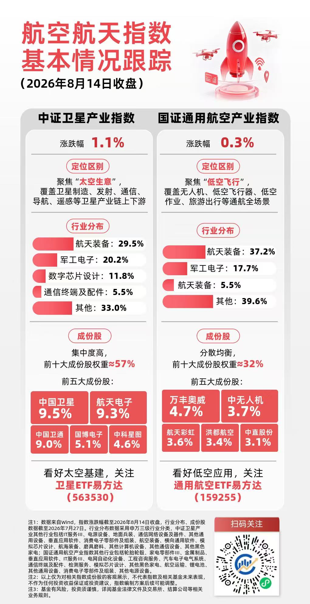 机构称卫星互联网商业闭环正加速成型,卫星ETF易方达(563530)近三月净流入领跑同标的产品