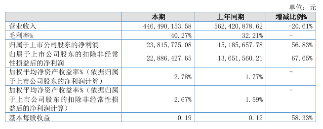 营收承压利润逆势大增56.83% 康比特以结构优化穿越原料涨价周期