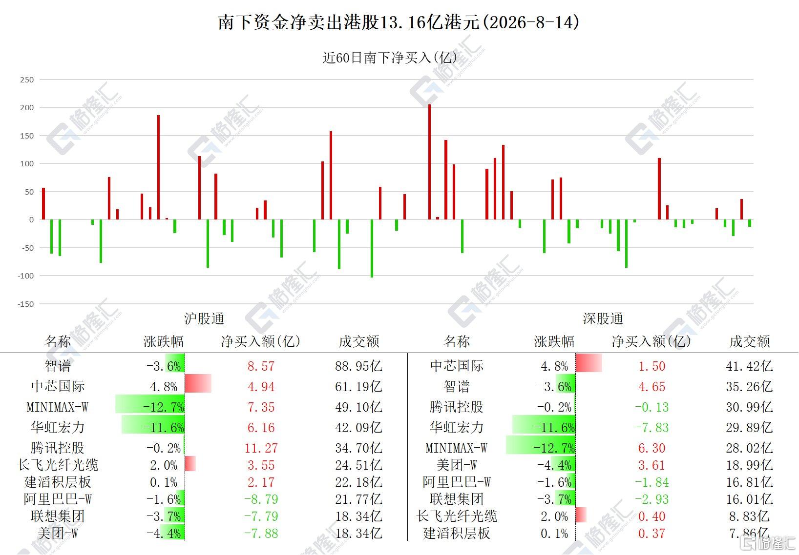 资金动向 | 北水抛售联想集团、阿里超10亿港元,连续7日加仓MINIMAX