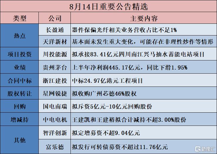 公告精选︱贵州茅台:上半年净利润445.17亿元,同比下滑1.95%;长盈通:器件保偏光纤相关业务营收占比不足1%,器件保偏光纤在手订单较少