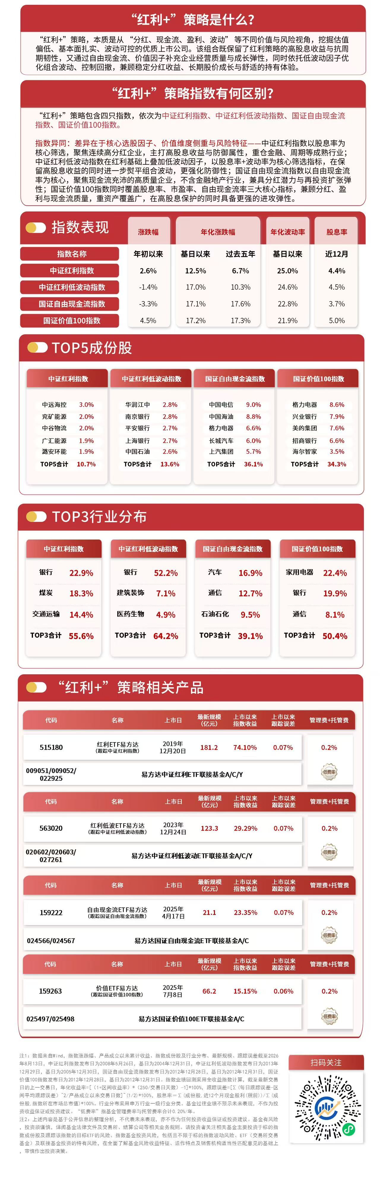 “红利+”策略指数表现分化,红利ETF易方达(515180)连续3日“吸金”合计超5亿元