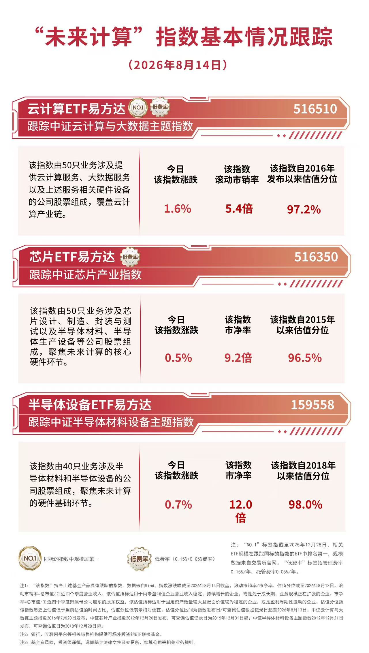 国产大模型厂商“夺回”定价权,云计算ETF易方达(516510)标的指数今日涨1.6%、实现三连涨