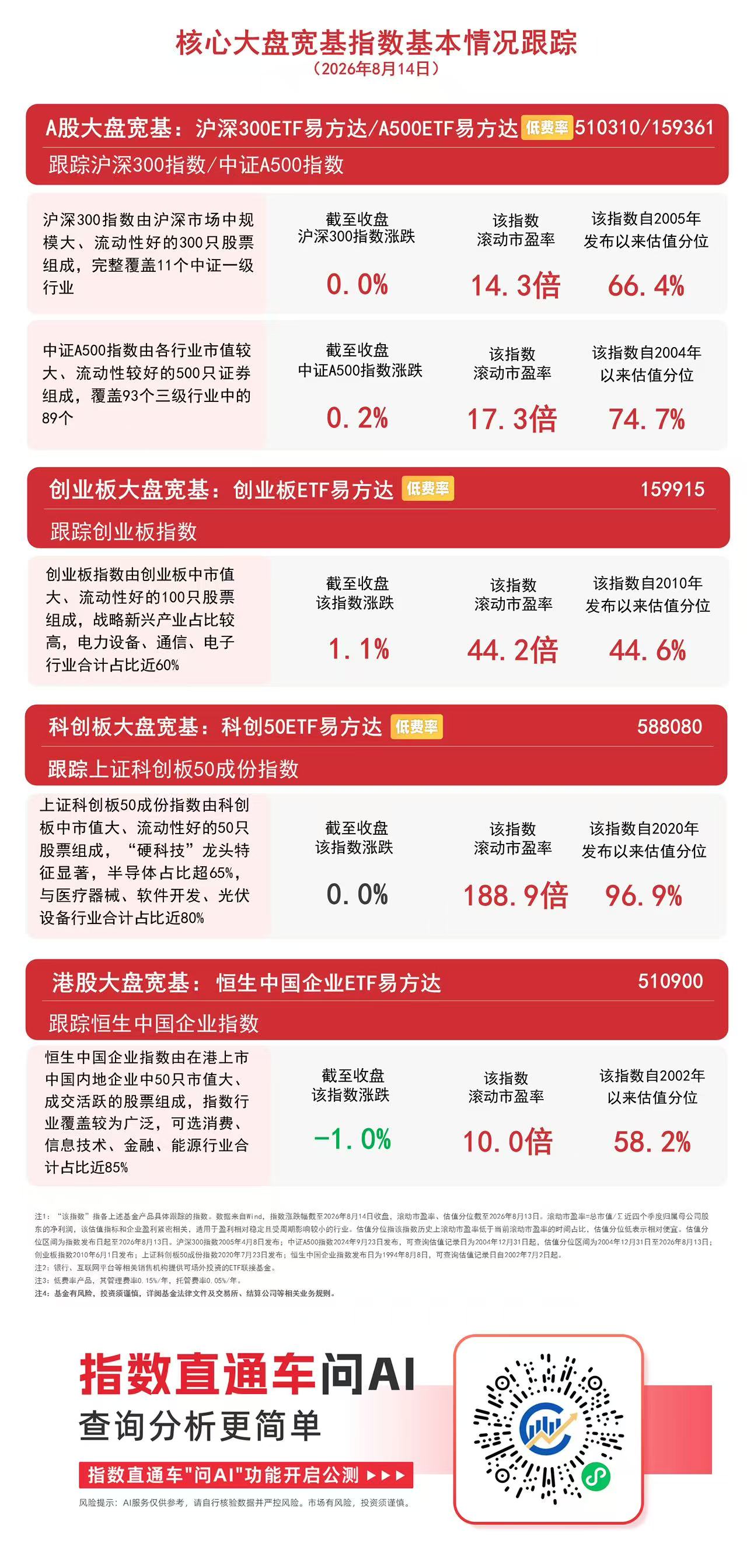 市场午后震荡修复,A股三大指数集体收涨,沪深300ETF易方达(510310)近一月获超88亿元净流入