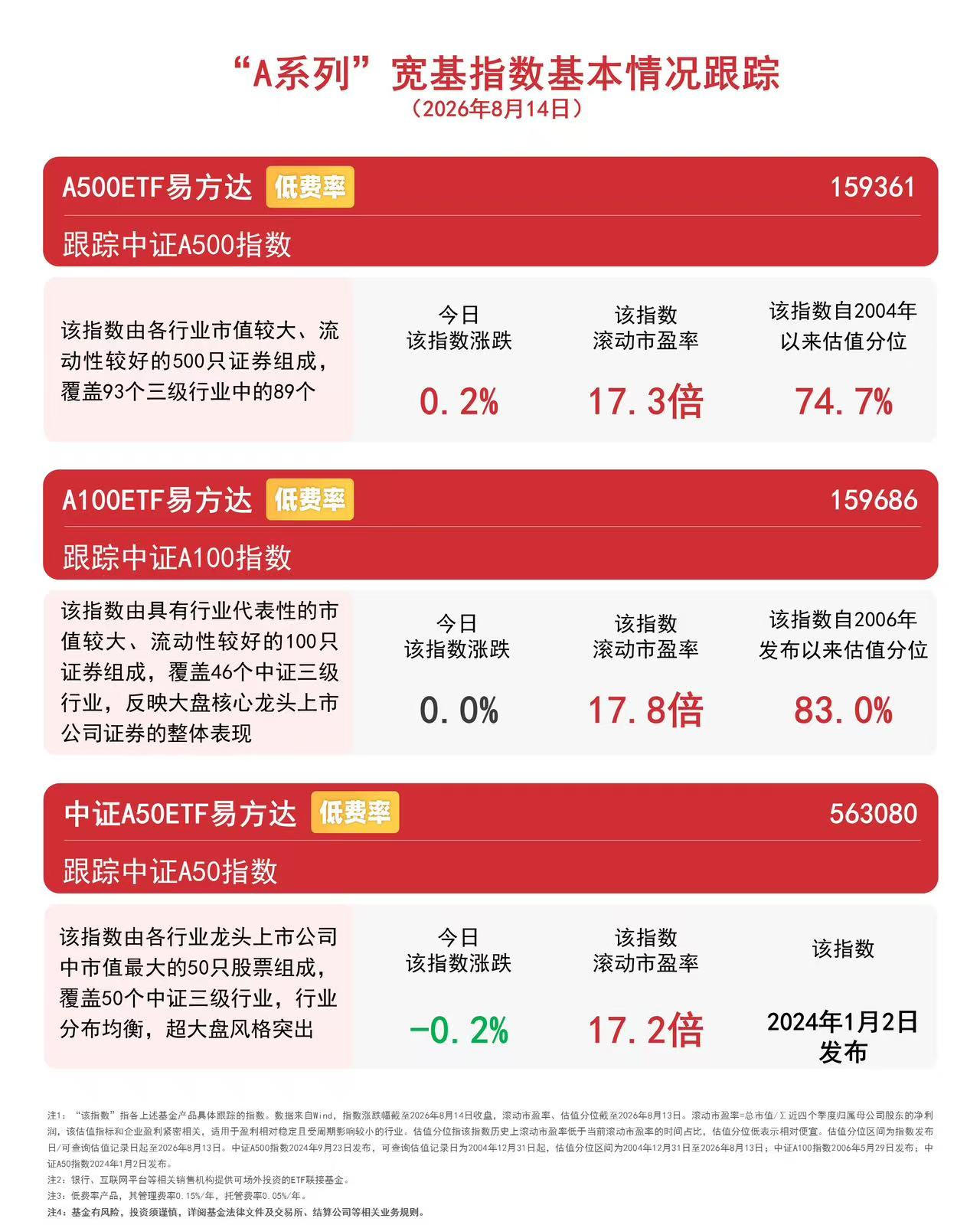 半年报披露期“业绩为王”,关注A500ETF易方达(159361)投资价值
