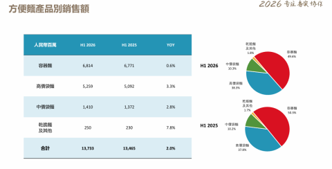 都说年轻人不吃方便面了,康师傅、统一半年报狠狠打脸
