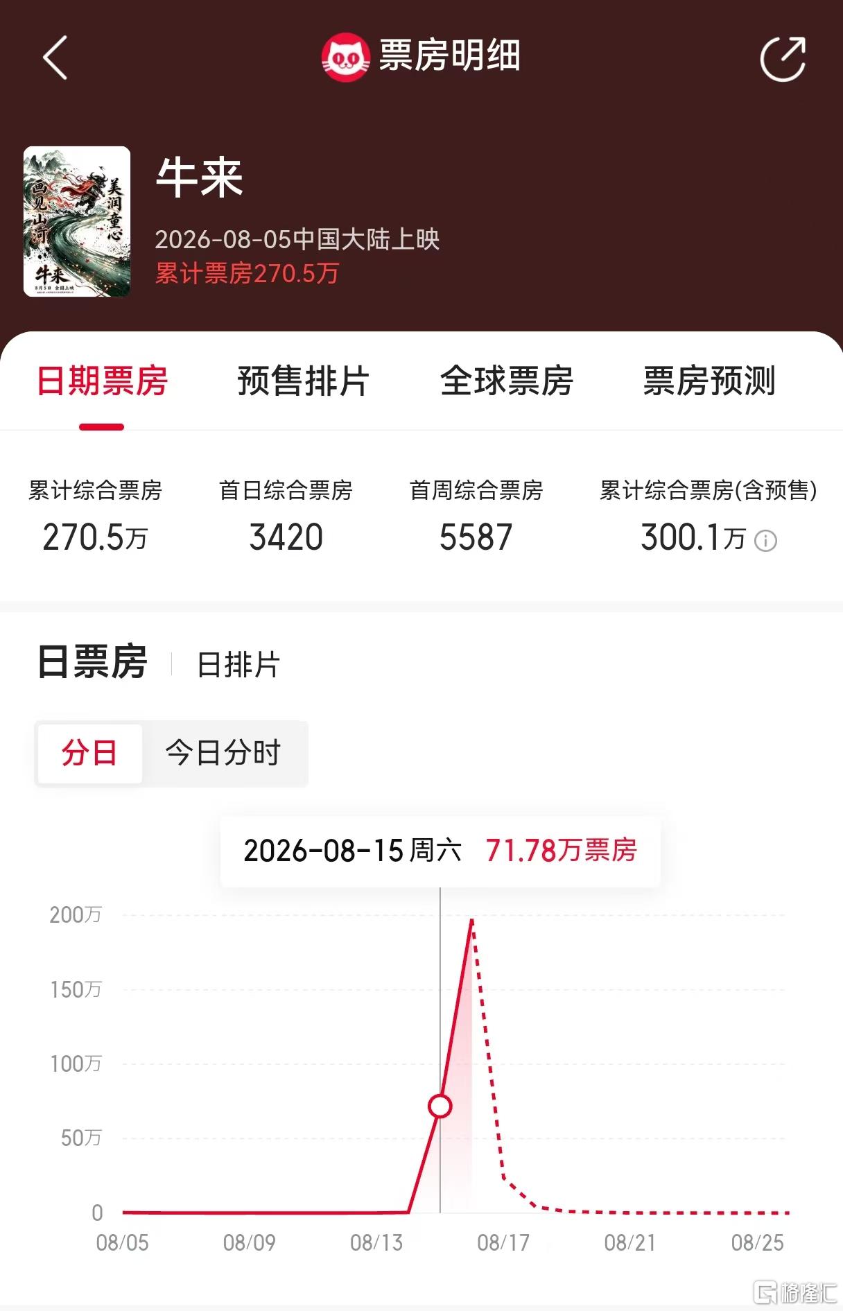 暑期档最魔幻逆袭?《牛来》靠“烂”赚疯了
