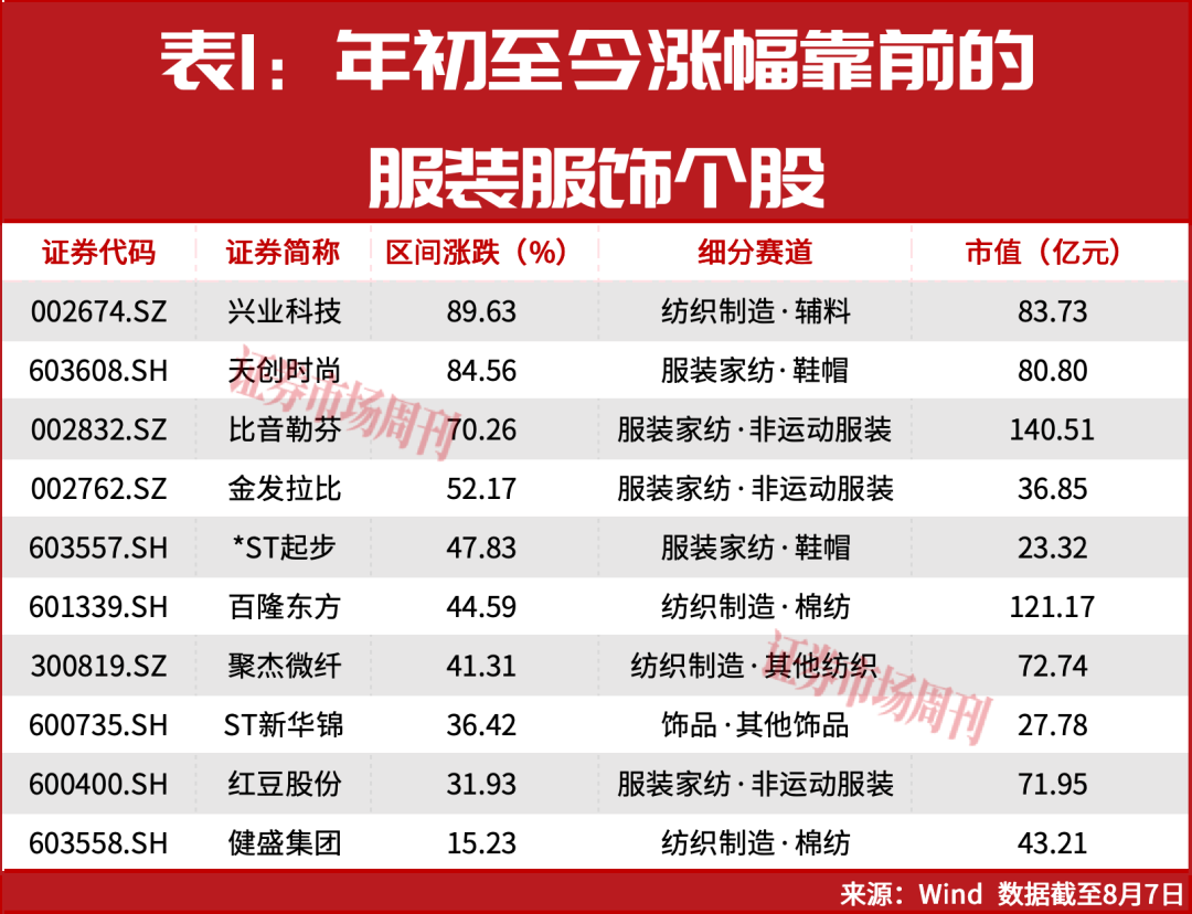 行业强分化下，谁才是纺织服饰赛道真正的“长跑冠军”？