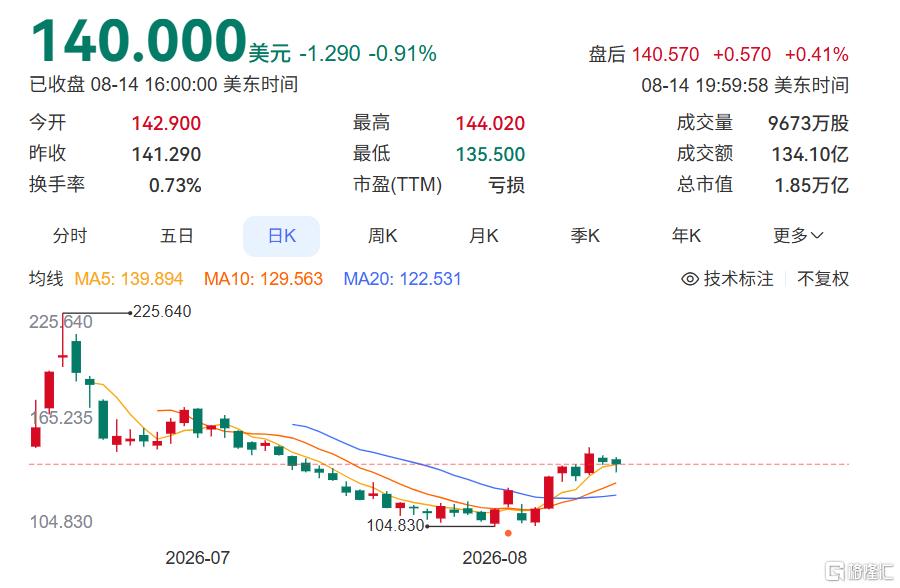 哈佛22亿美元重仓SpaceX,这波赢麻了?
