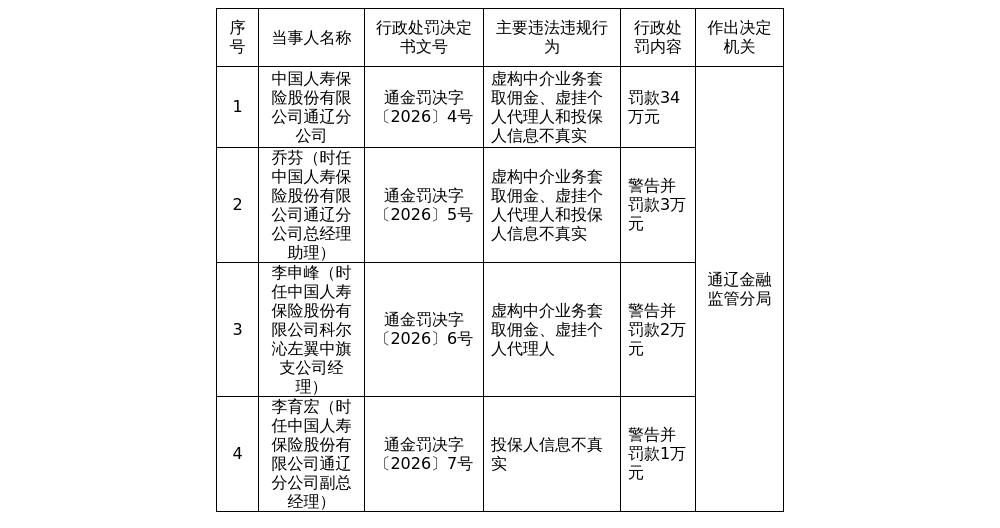 中国人寿通辽分公司被罚34万,涉虚构中介业务等