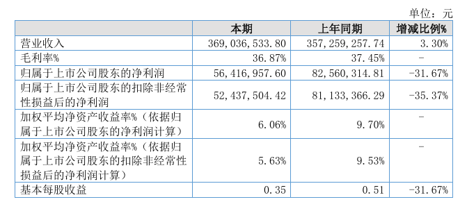 外销收入增长13.78%难抵汇率波动 苏轴股份上半年净利润降逾三成