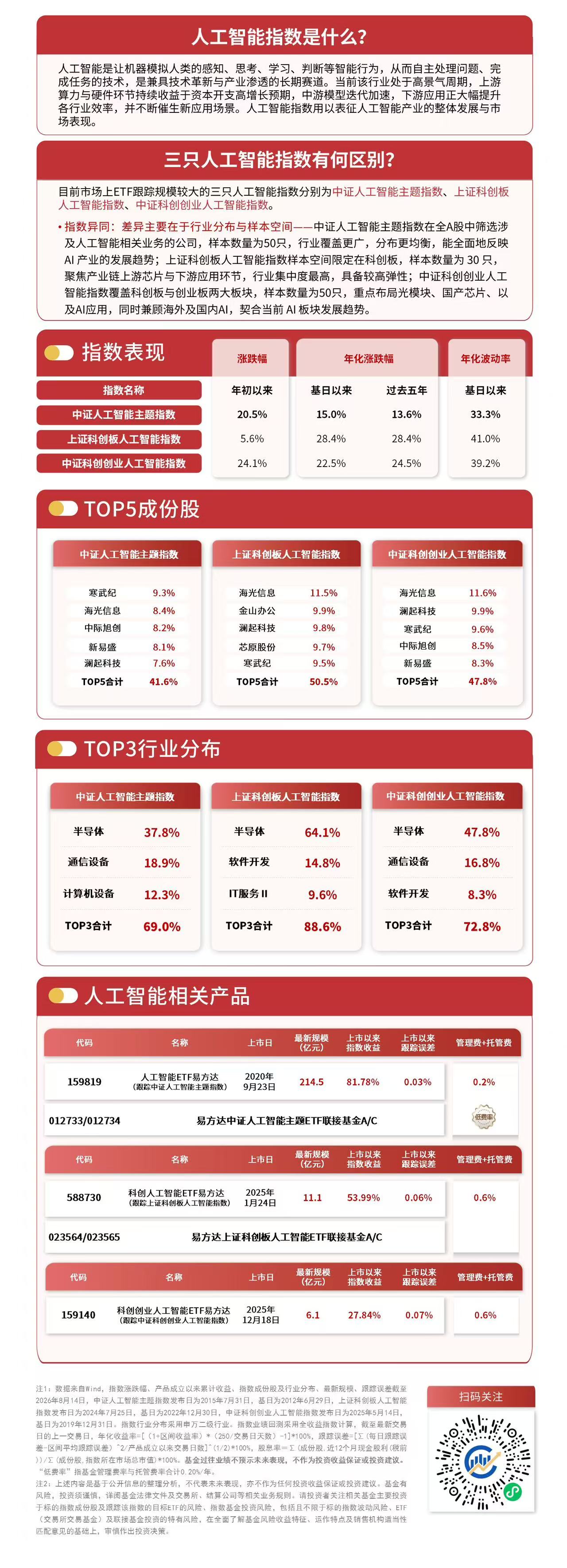 多只人工智能指数今日涨超3%,人工智能ETF易方达(159819)等受资金关注