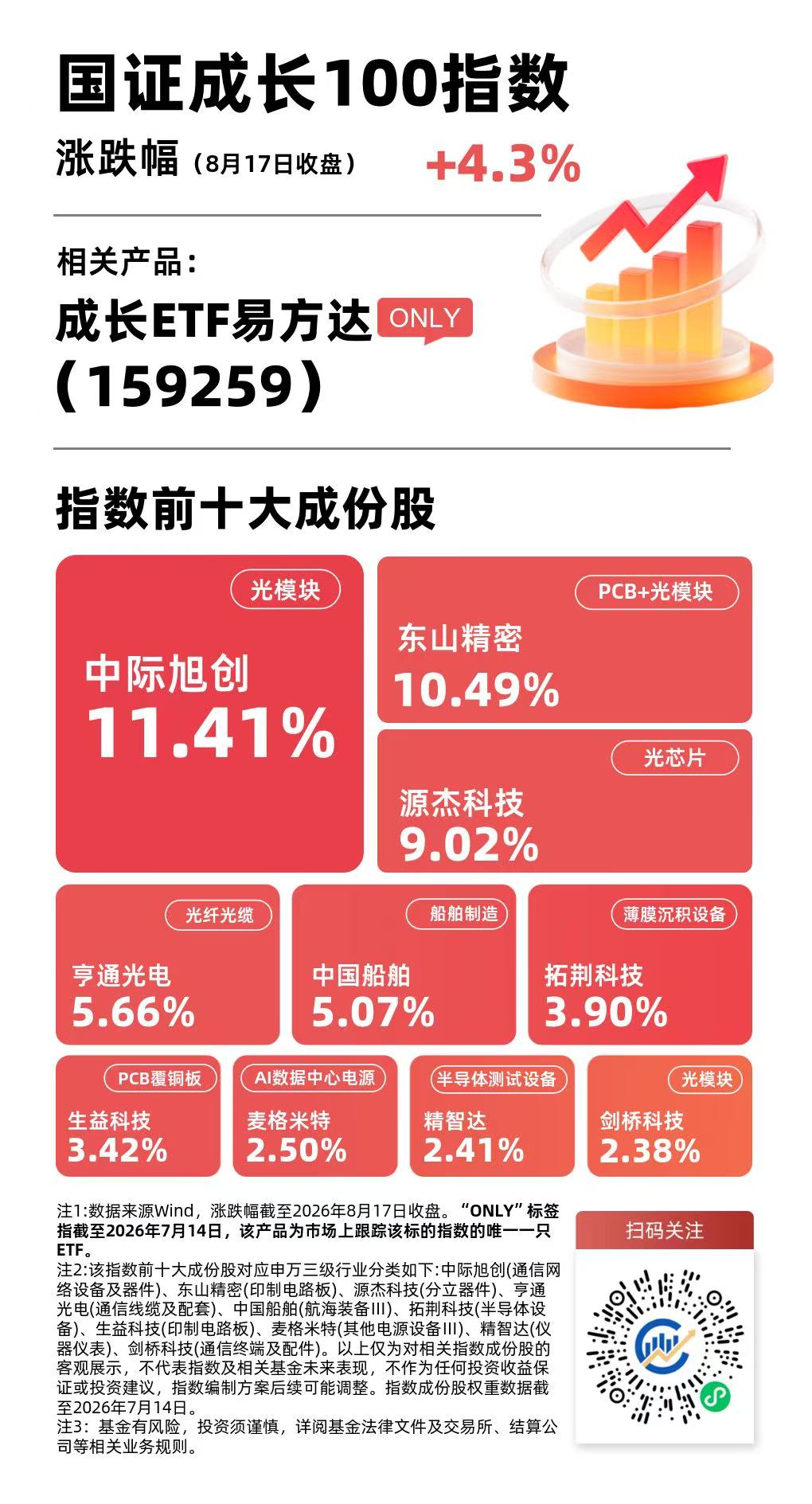 科技成长板块表现强势，成长100指数涨超4%，成长ETF易方达（159259）今日获9400万份净申购