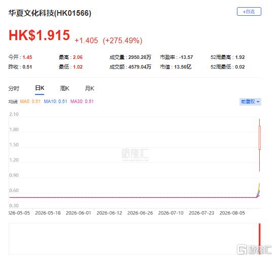 牛来!复牌一天飙近3倍