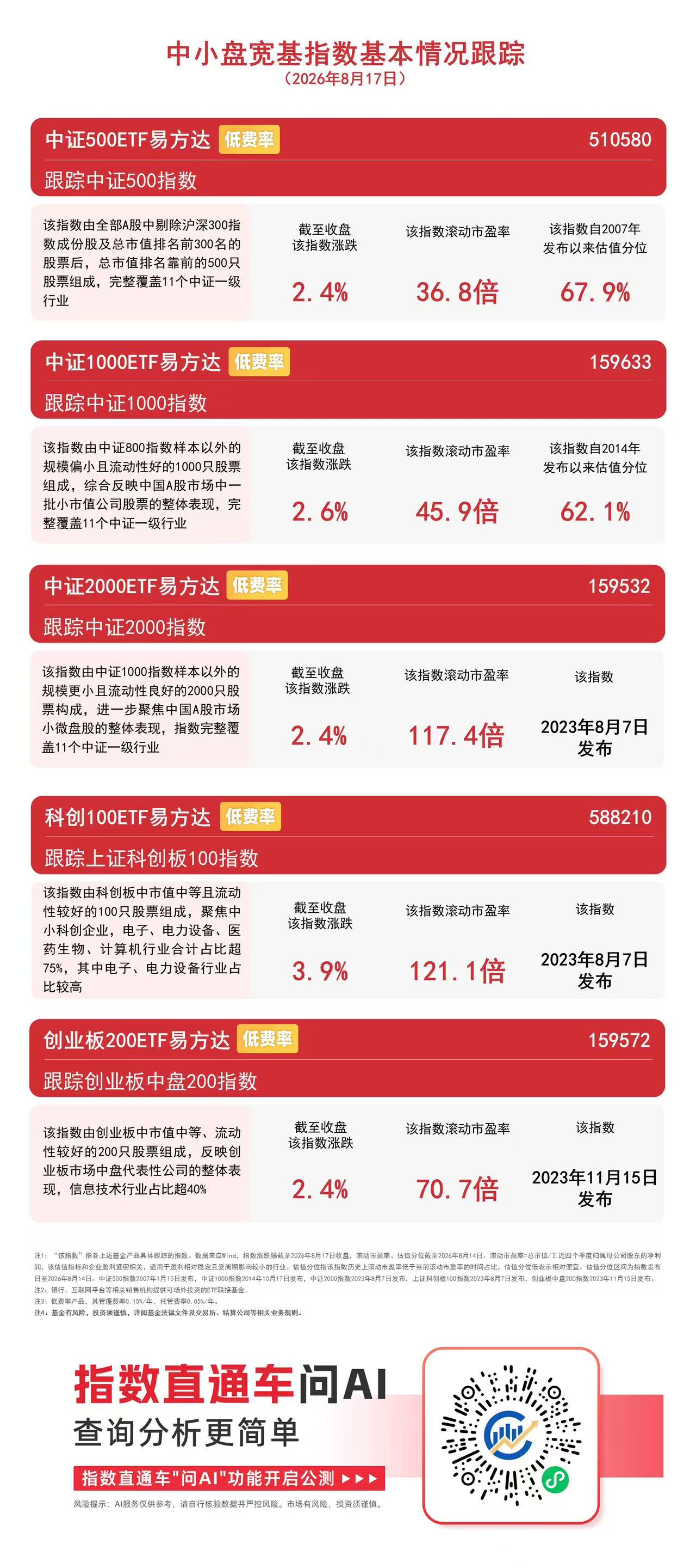 中小盘风格今日表现突出，中证1000指数上涨2.6%，关注中证1000ETF易方达（159633）投资价值