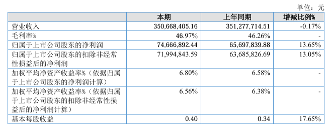 扣非净利增13%、毛利率近47%:青矩技术半年报透露哪些积极信号?