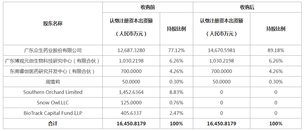 众生药业收购创新研发平台众生睿创股权，核心创新管线价值全面重估
