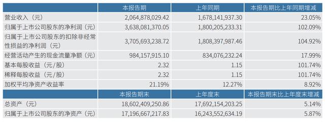 暴增102%，净赚超36亿！藏格矿业业绩爆发