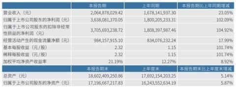 暴增102%,净赚超36亿!藏格矿业业绩爆发