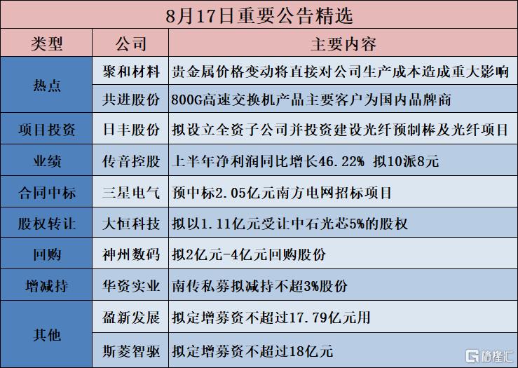 公告精选︱光库科技:上半年净利润1.48亿元 同比增长186.09%;共进股份:800G高速交换机产品主要客户为国内品牌商,其收入占公司主营业务收入比例较小