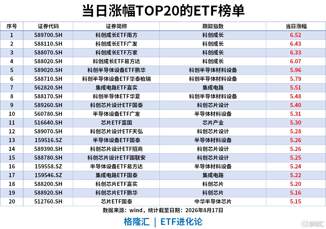 ETF风向标 | AI硬件板块大爆发,科创成长ETF涨超6%,科创半导体设备ETF、集成电路ETF涨超5%,多只半导体设备ETF上周“吸金”超10亿