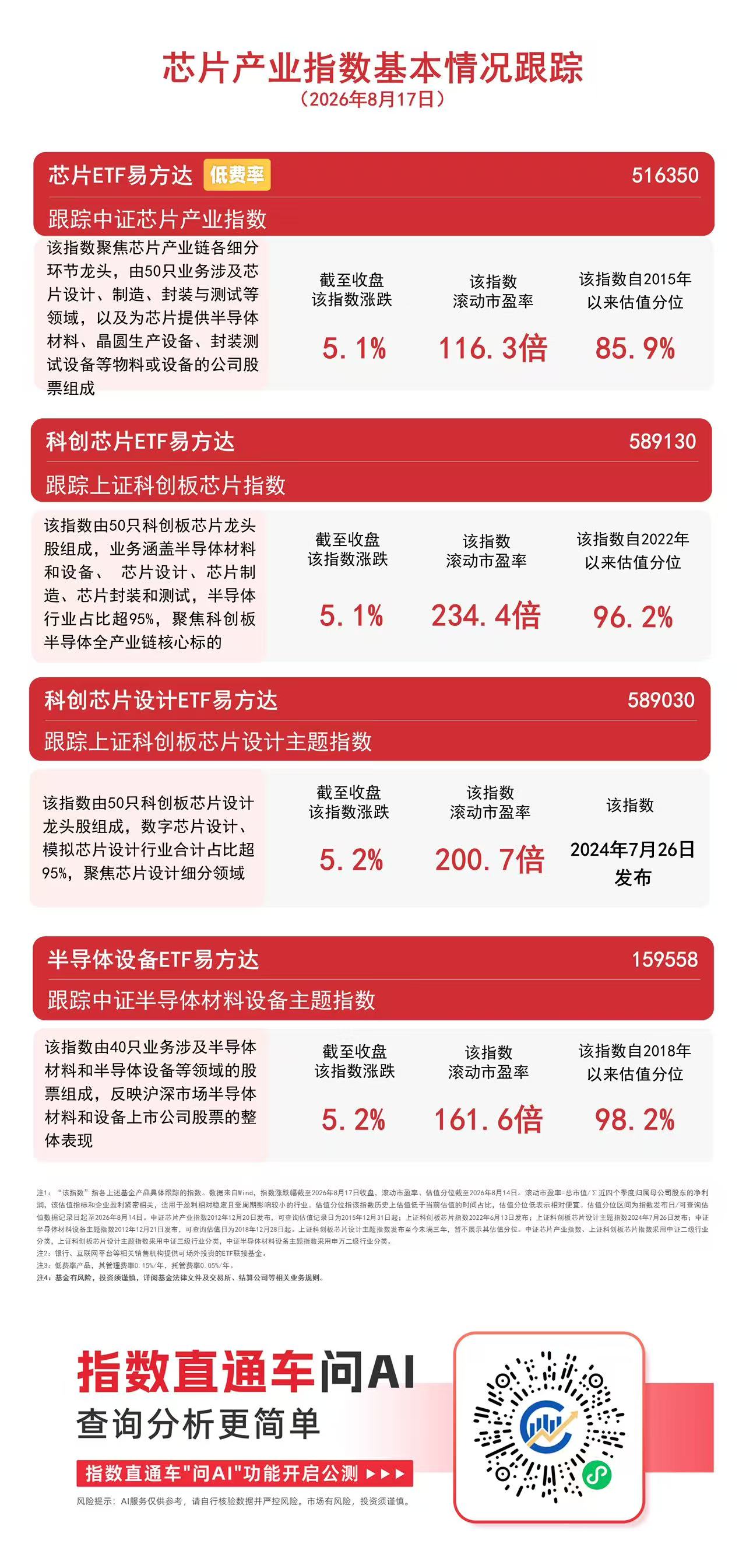 CPU市场扩容释放先进制程需求,科创芯片设计ETF易方达(589030)标的指数涨超5%